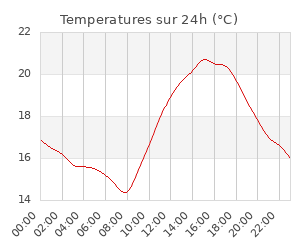 Station météo proche